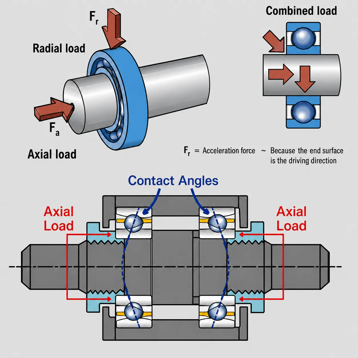 Angular Contact Bearing Structure