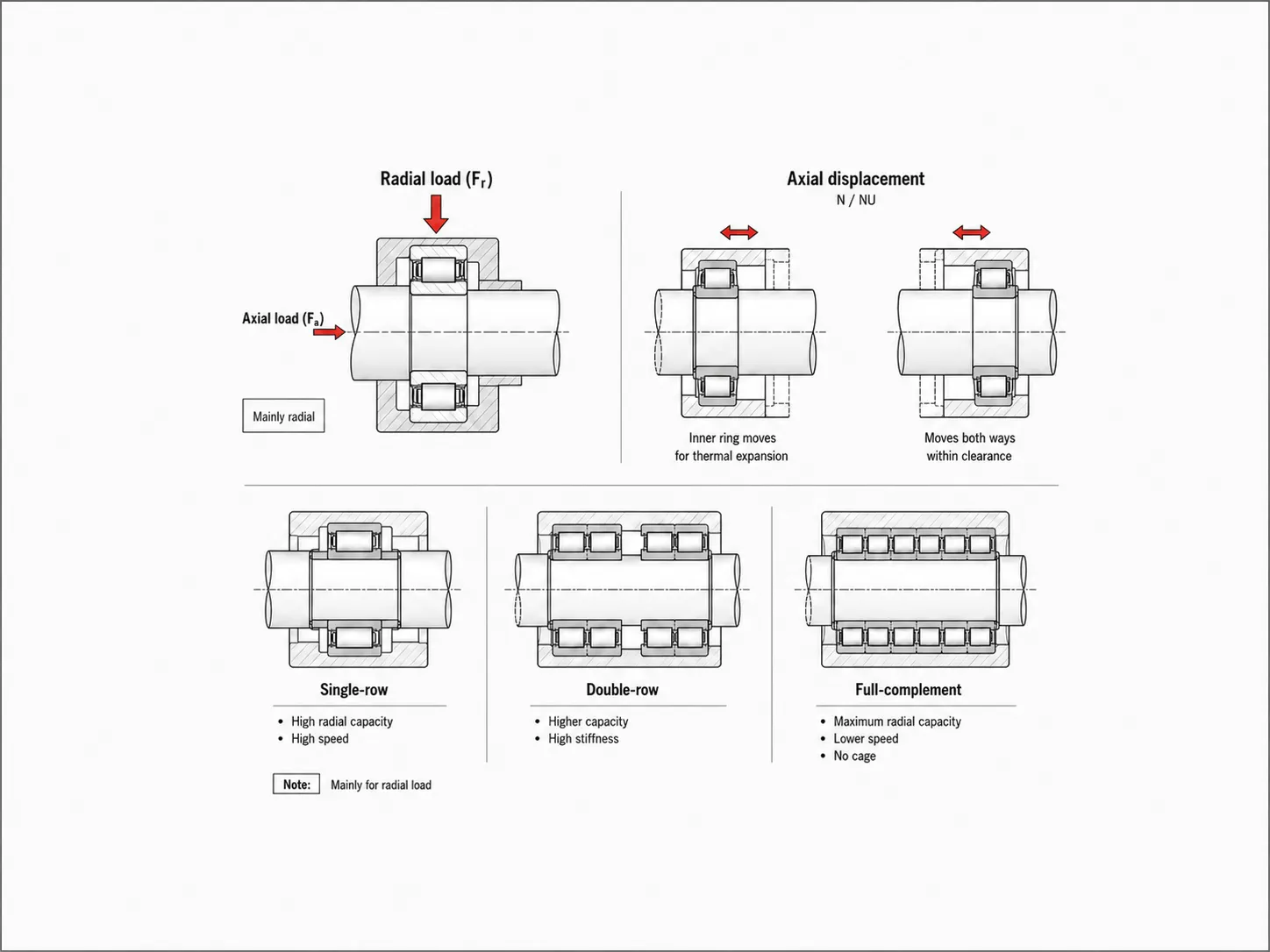 Load Direction and Bearing Structure Comprehensive Diagram