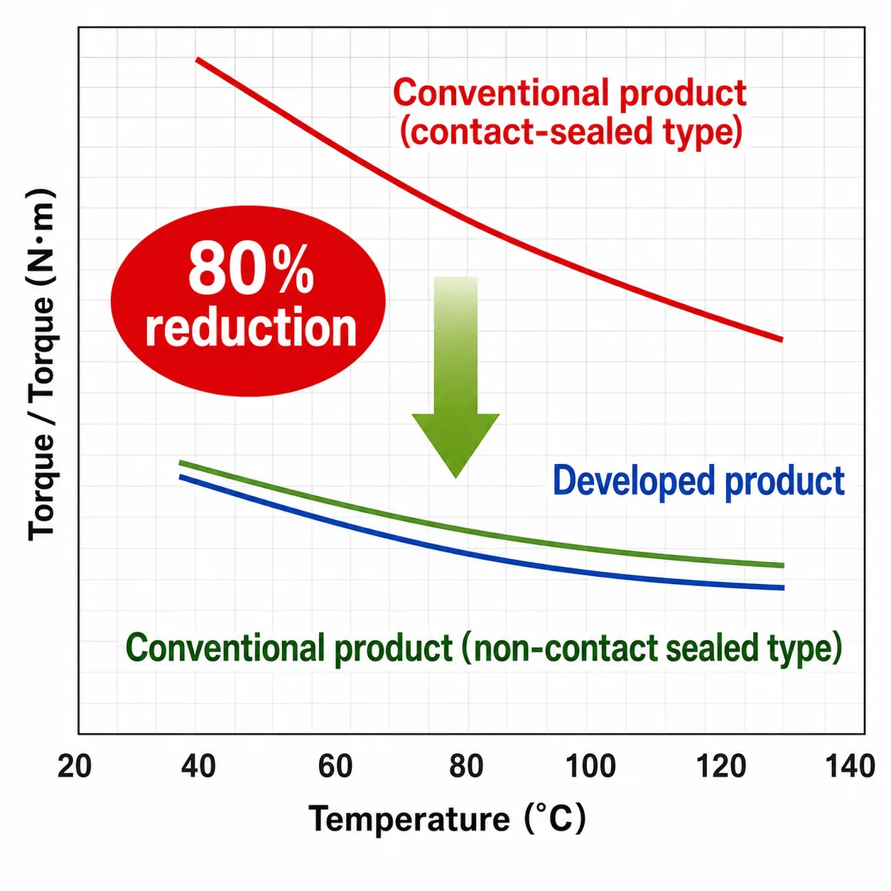 Torque and accuracy